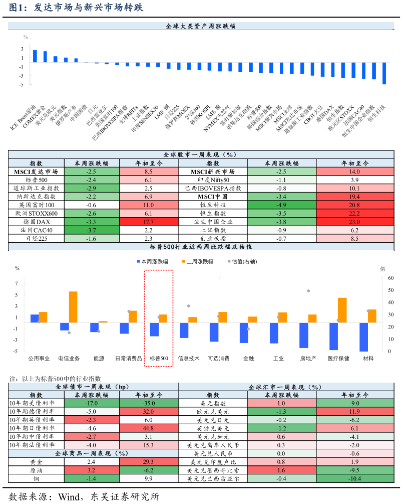 咨询下各位发达市场与新兴市场转跌