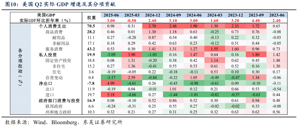 怎样理解美国 Q2 实际 GDP 增速及其分项贡献