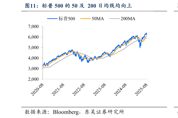 如何解释标普 500 的 50 及  200 日均线均向上
