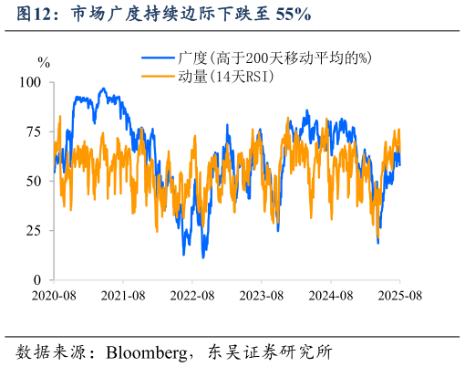 如何解释市场广度持续边际下跌至 55%
