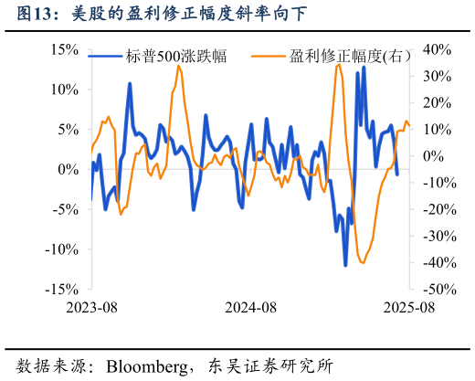 我想了解一下美股的盈利修正幅度斜率向下