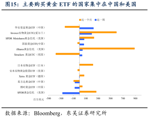 想问下各位网友主要购买黄金 ETF 的国家集中在中国和美国