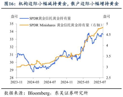 如何解释机构边际小幅减持黄金，散户边际小幅增持黄金