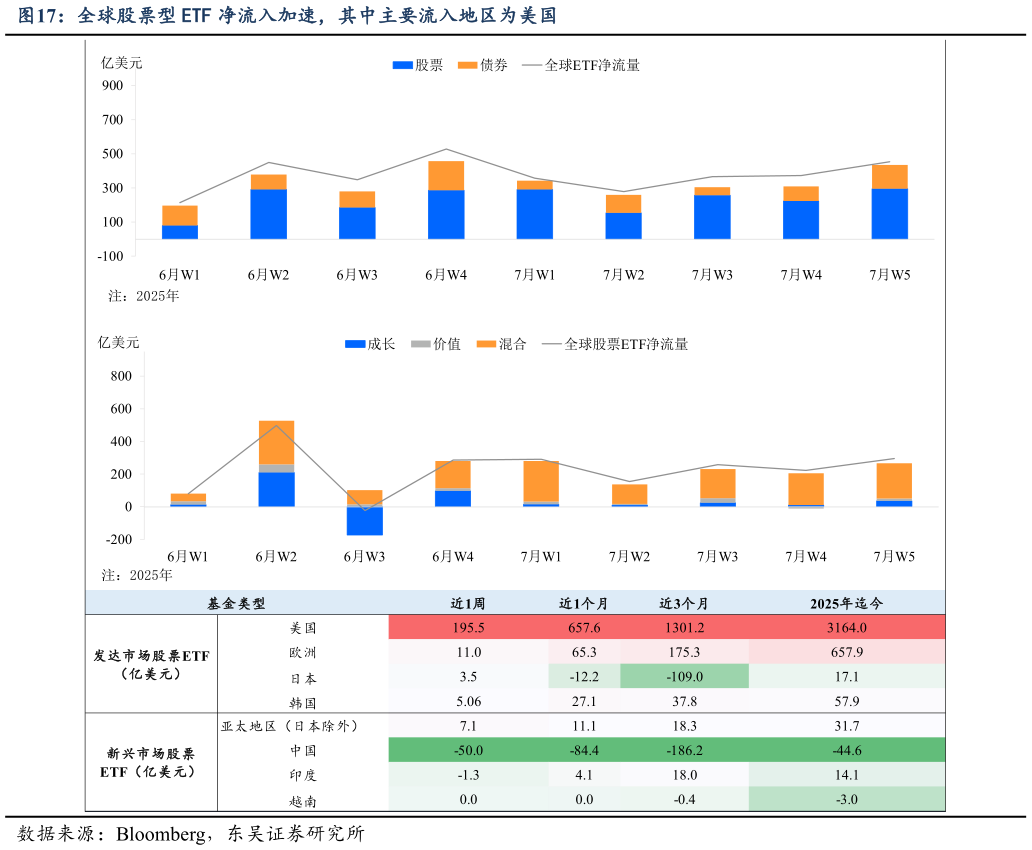 如何才能全球股票型 ETF 净流入加速，其中主要流入地区为美国