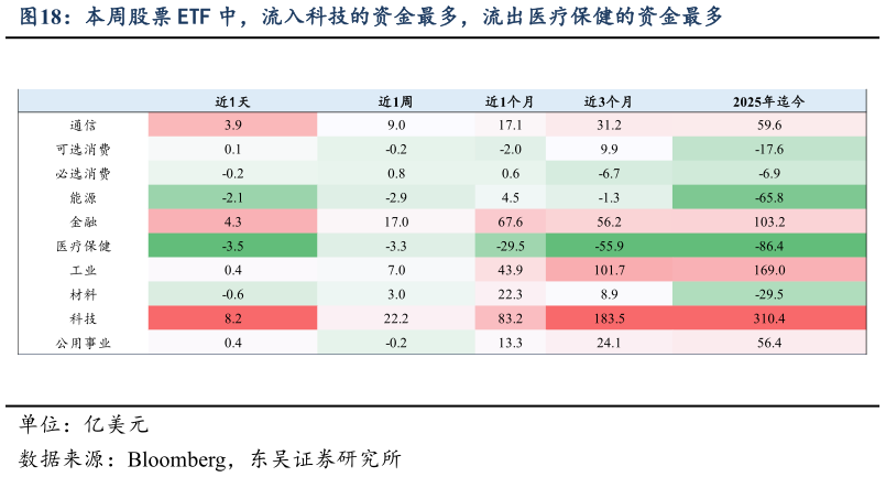 咨询下各位本周股票 ETF 中，流入科技的资金最多，流出医疗保健的资金最多
