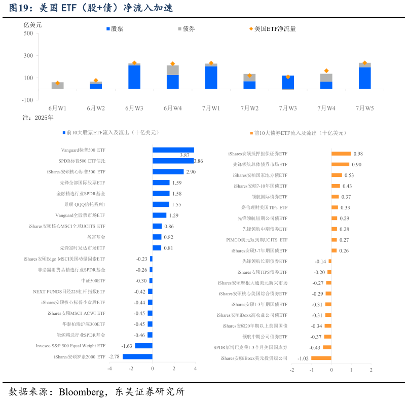 怎样理解美国 ETF（股债）净流入加速