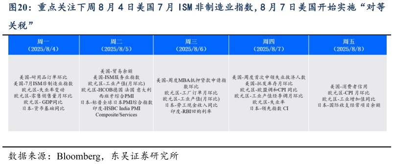 如何看待重点关注下周 8 月 4 日美国 7 月 ISM 非制造业指数，8 月 7 日美国开始实施“对等