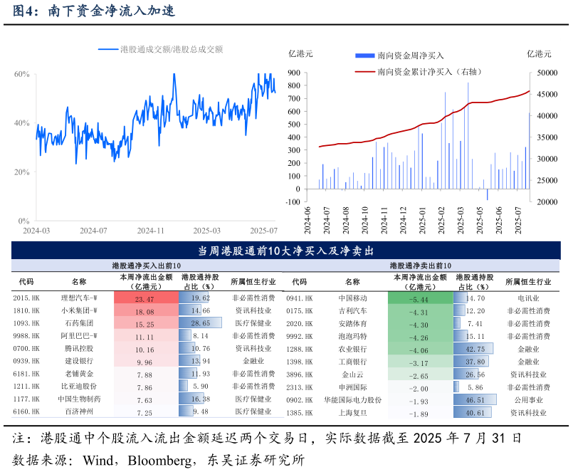 如何了解南下资金净流入加速