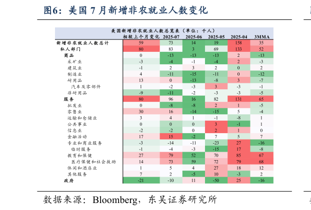 谁知道美国 7 月新增非农就业人数变化