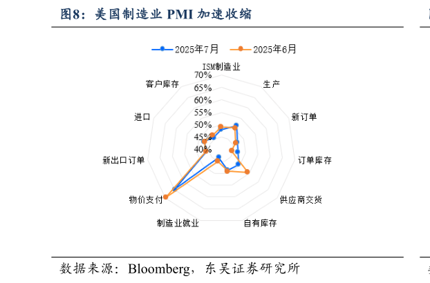 如何才能美国制造业 PMI 加速收缩