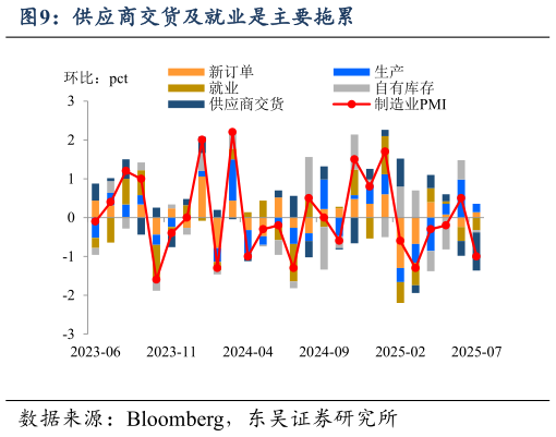 如何看待供应商交货及就业是主要拖累