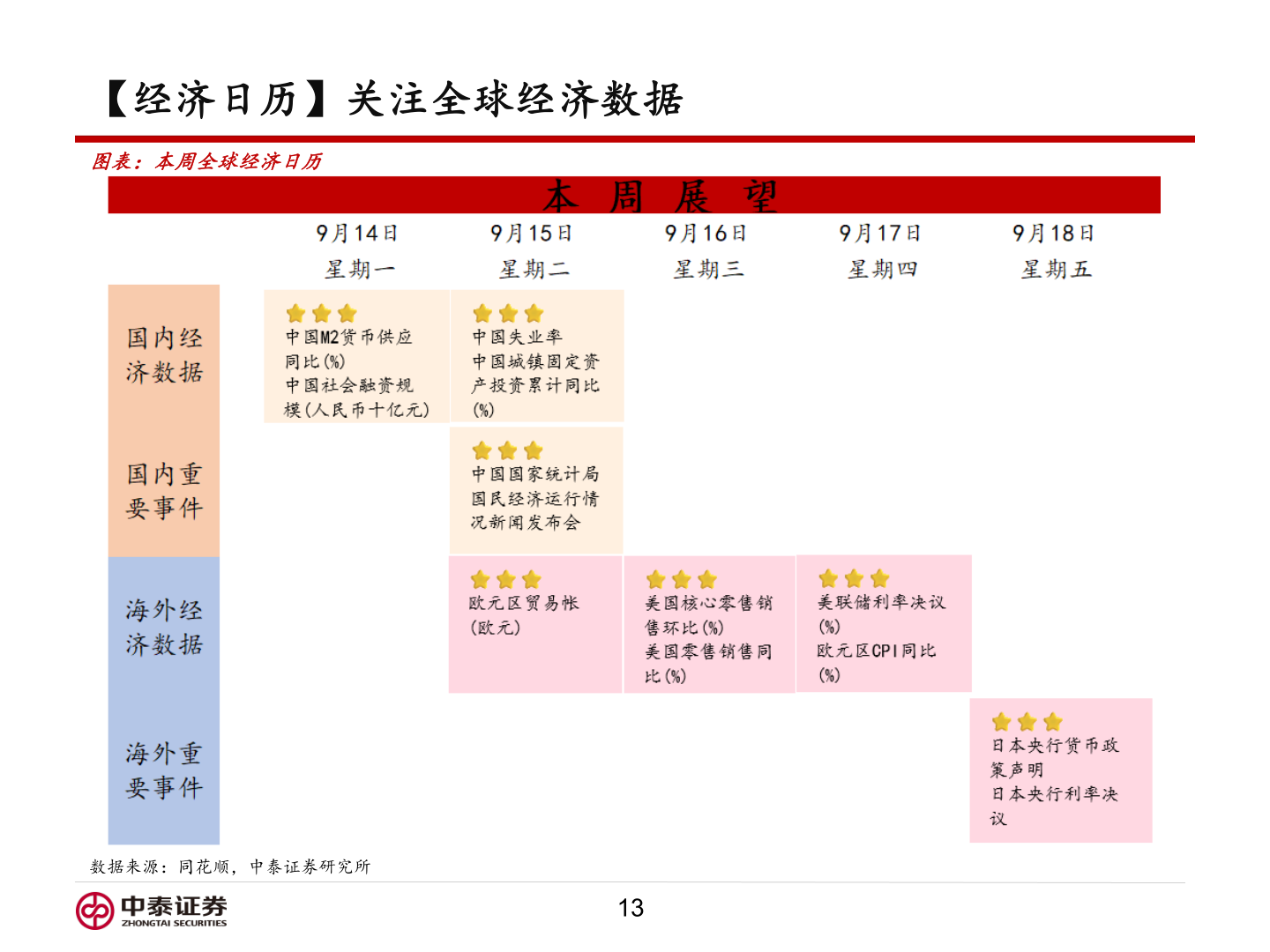 我想了解一下【经济日历】关注全球经济数据