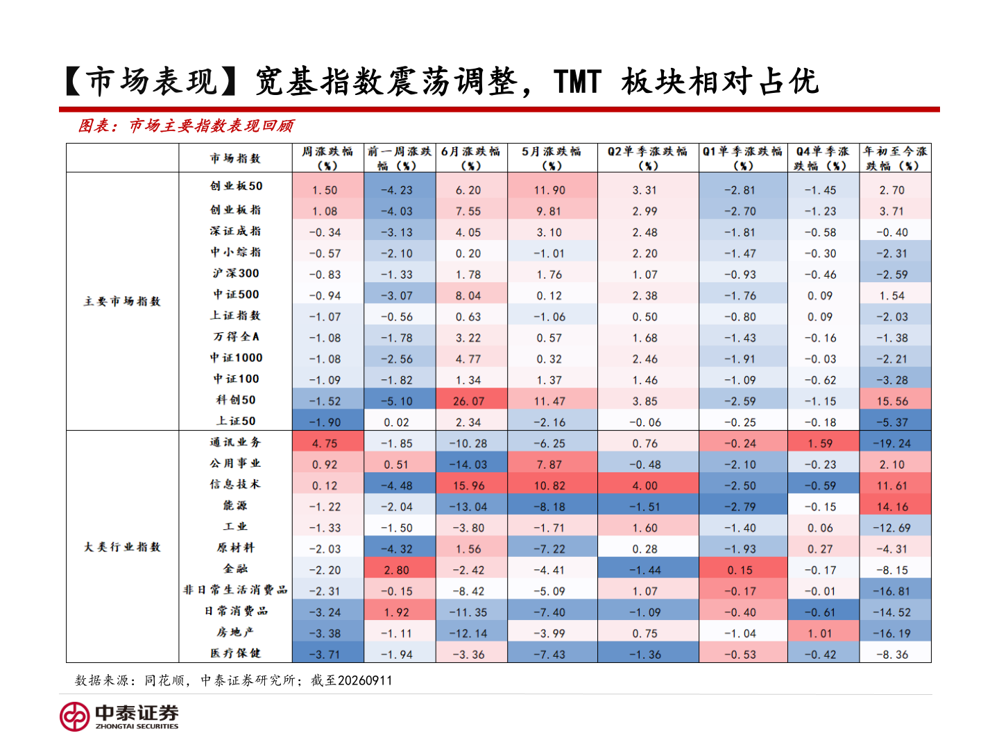 我想了解一下【市场表现】宽基指数震荡调整，TMT 板块相对占优