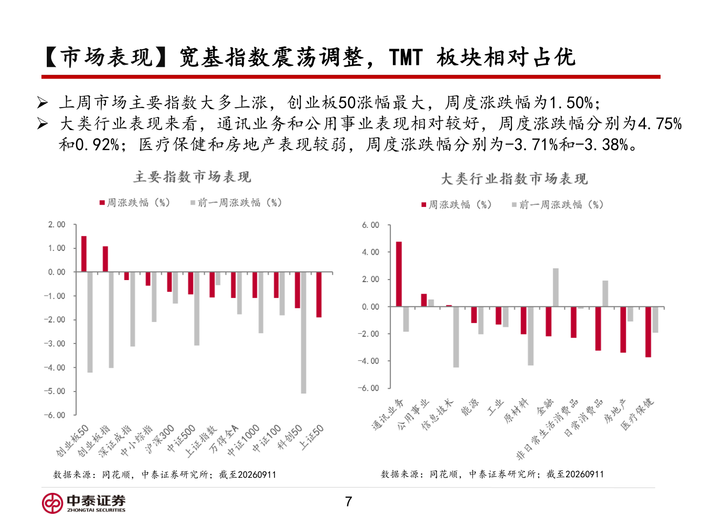 如何看待【市场表现】宽基指数震荡调整，TMT 板块相对占优