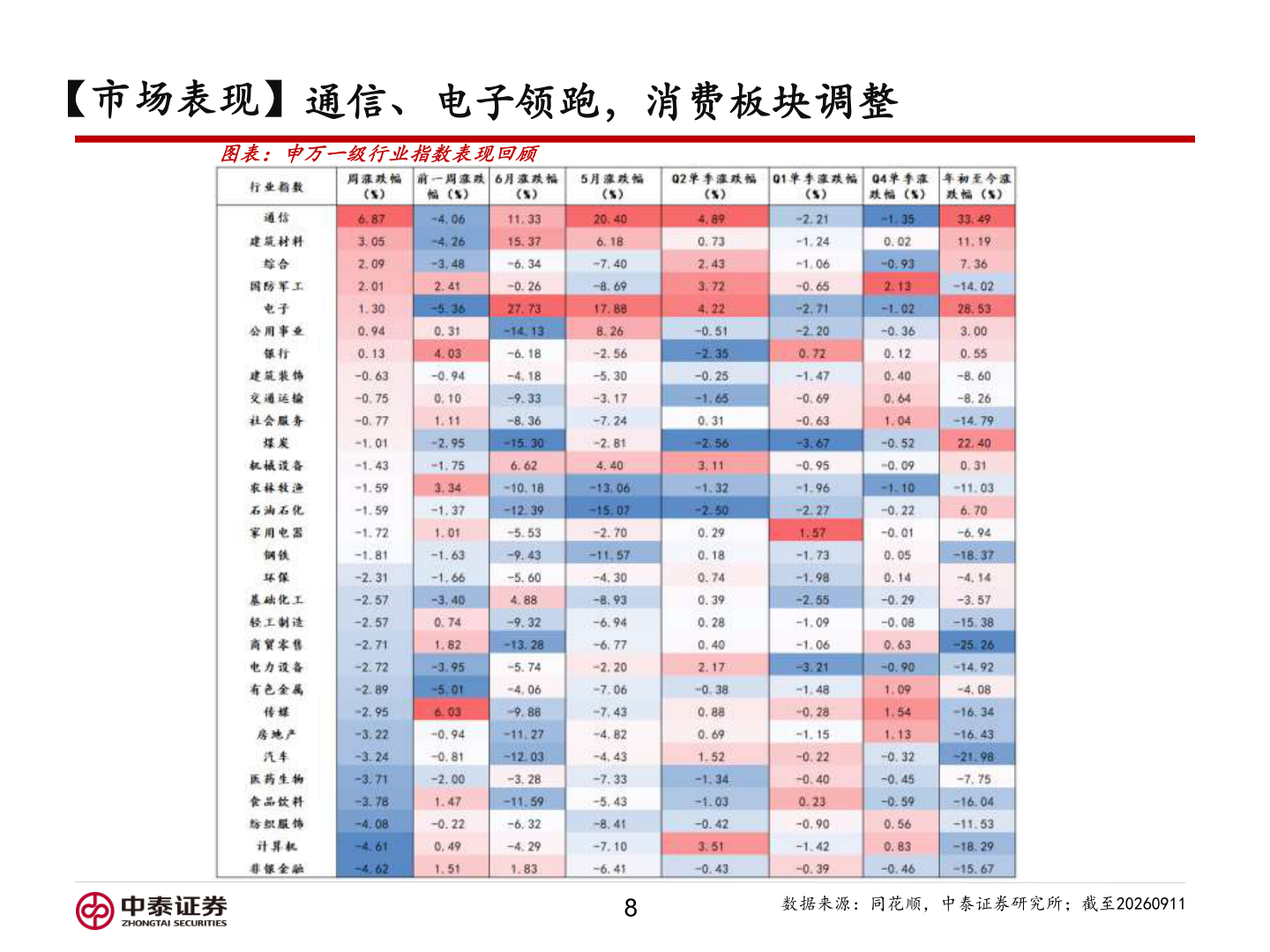咨询下各位【市场表现】通信、电子领跑，消费板块调整
