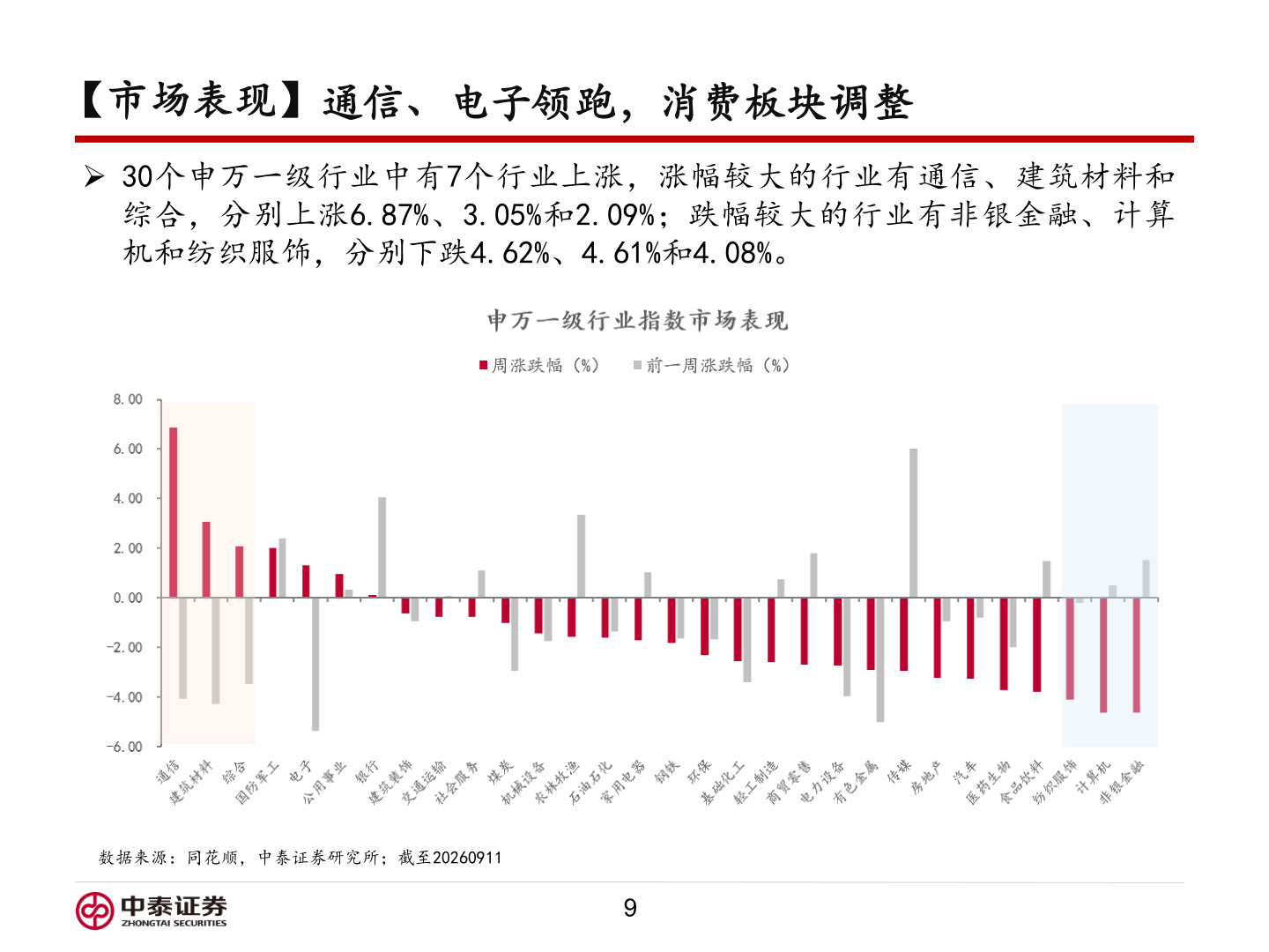 我想了解一下【市场表现】通信、电子领跑，消费板块调整