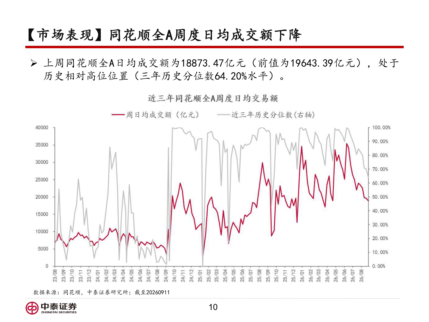 我想了解一下【市场表现】同花顺全A周度日均成交额下降
