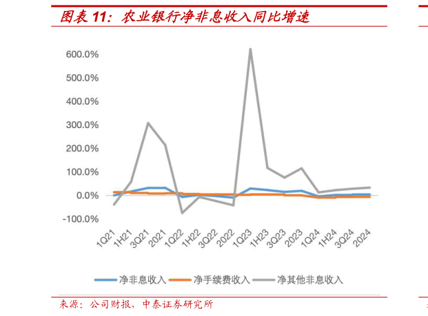 如何了解农业银行净非息收入同比增速?