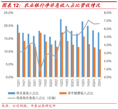 如何才能农业银行净非息收入占比营收情况?