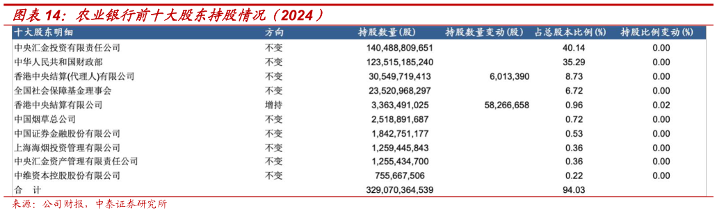 如何才能农业银行前十大股东持股情况(2024)?