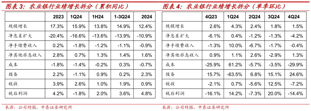 谁知道农业银行业绩增长拆分(单季环比)?