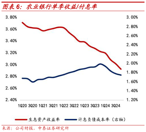 各位网友请教一下农业银行单季收益付息率?