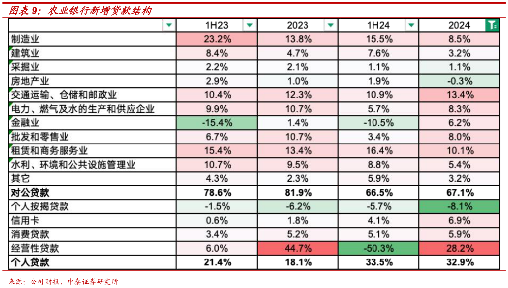 如何了解农业银行新增贷款结构?