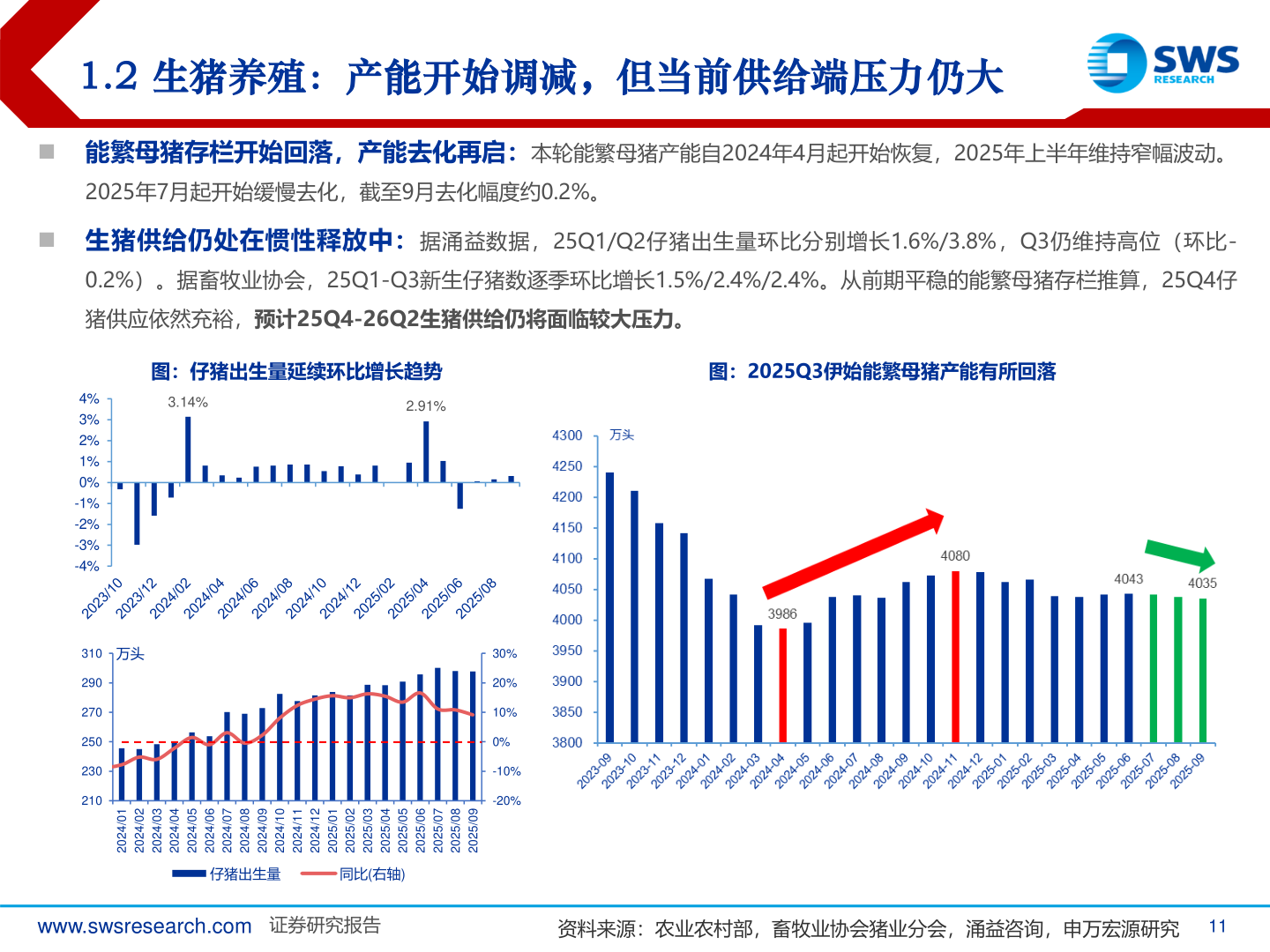如何才能1.2 生猪养殖：产能开始调减，但当前供给端压力仍大