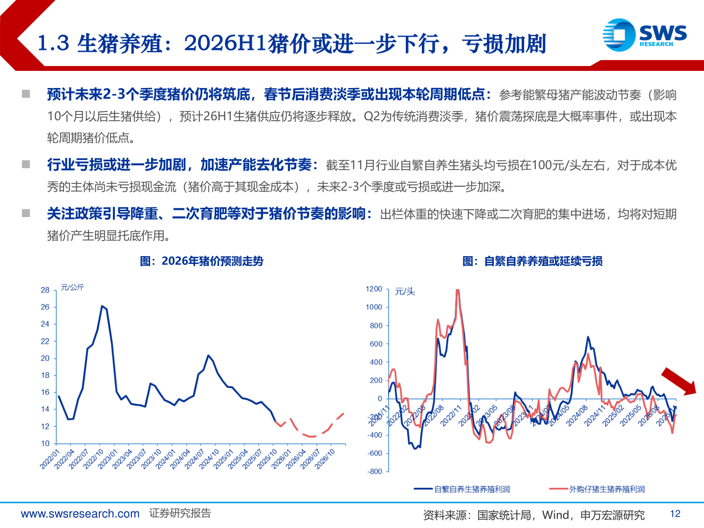 我想了解一下1.3 生猪养殖：2026H1猪价或进一步下行，亏损加剧