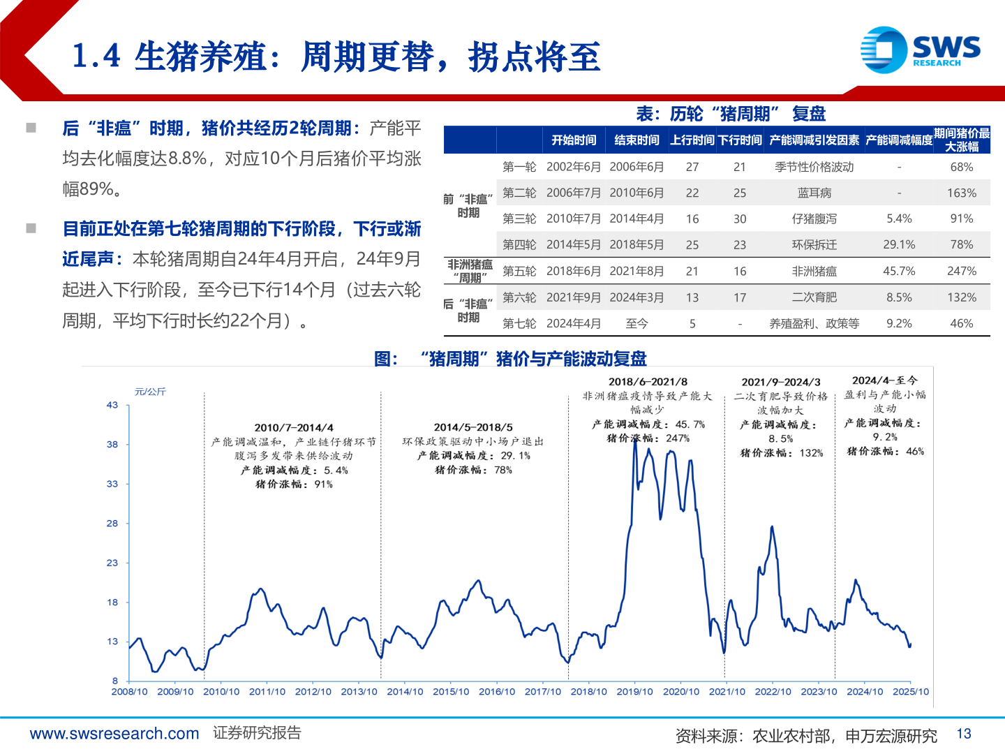你知道1.4 生猪养殖：周期更替，拐点将至