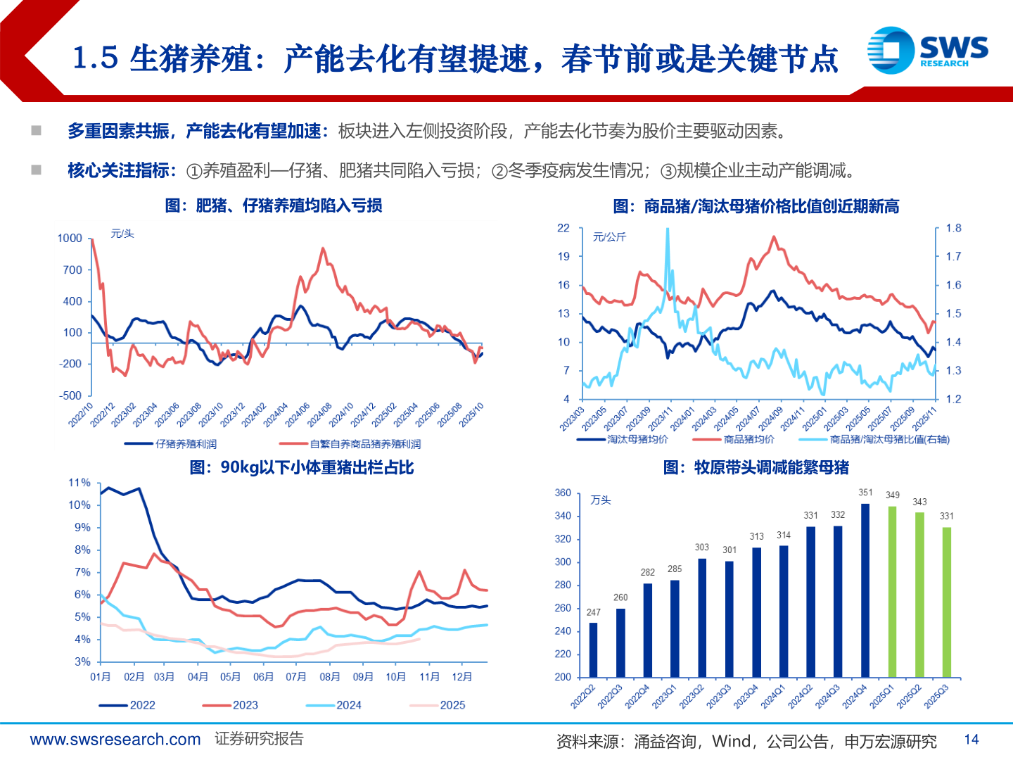 如何了解1.5 生猪养殖：产能去化有望提速，春节前或是关键节点