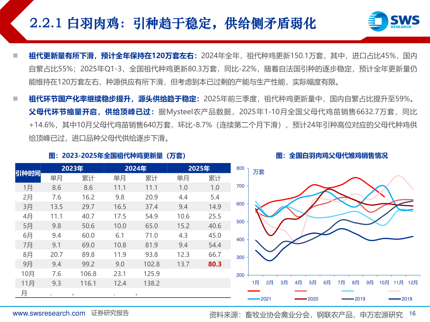 如何了解2.2.1 白羽肉鸡：引种趋于稳定，供给侧矛盾弱化