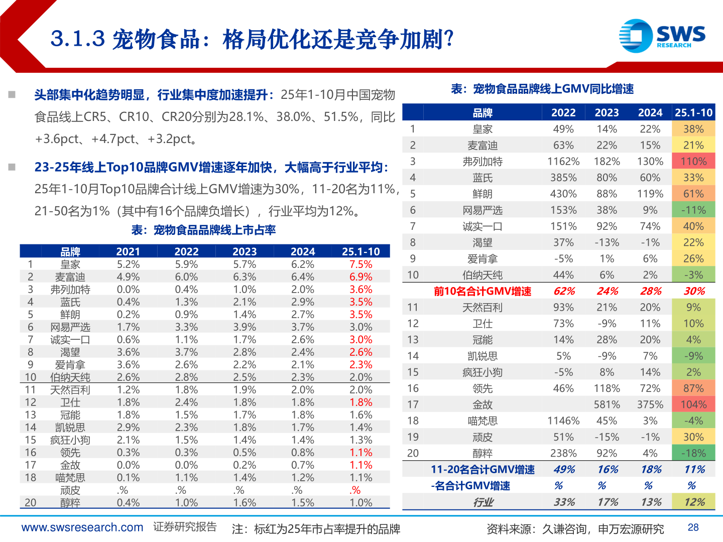 怎样理解3.1.3 宠物食品：格局优化还是竞争加剧？