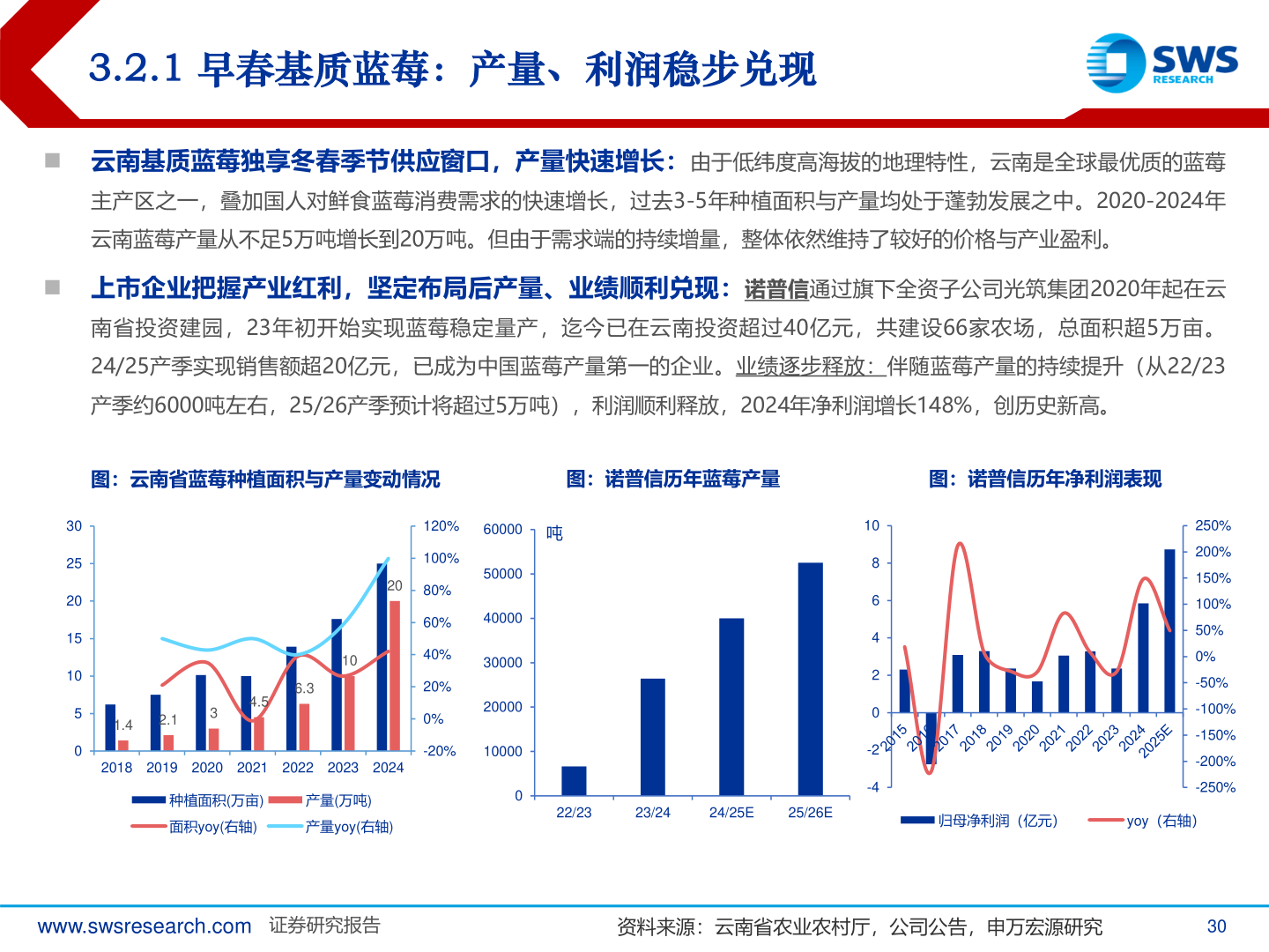 如何了解3.2.1 早春基质蓝莓：产量、利润稳步兑现