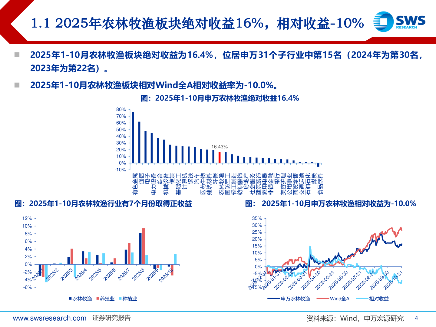 谁能回答1.1 2025年农林牧渔板块绝对收益16%，相对收益-10%