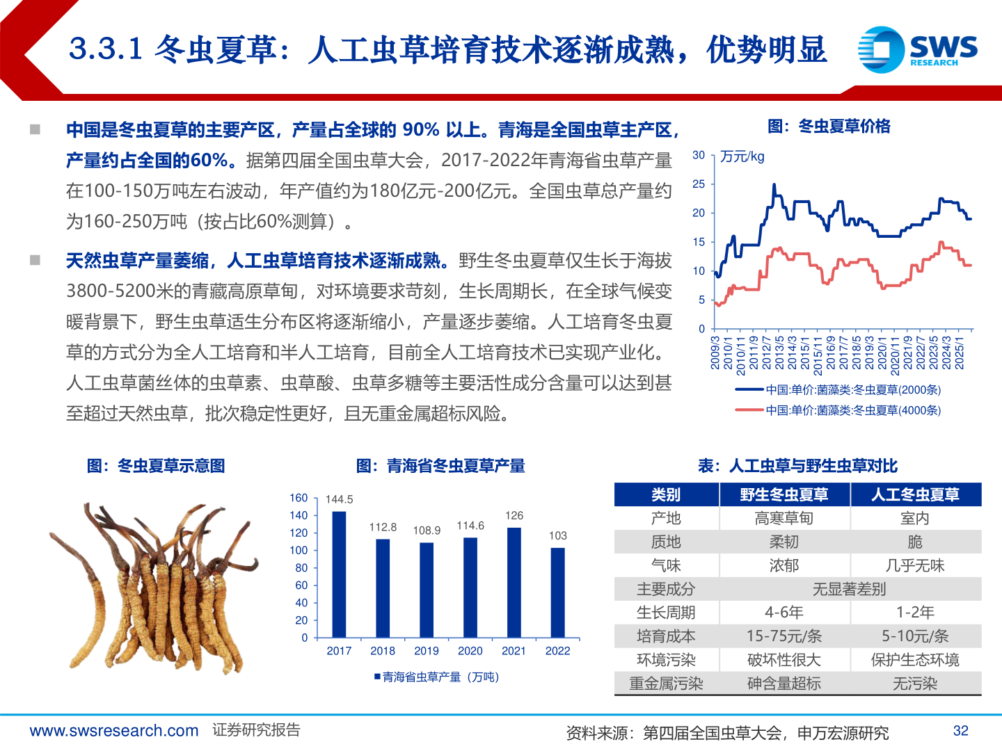 想问下各位网友3.3.1 冬虫夏草：人工虫草培育技术逐渐成熟，优势明显