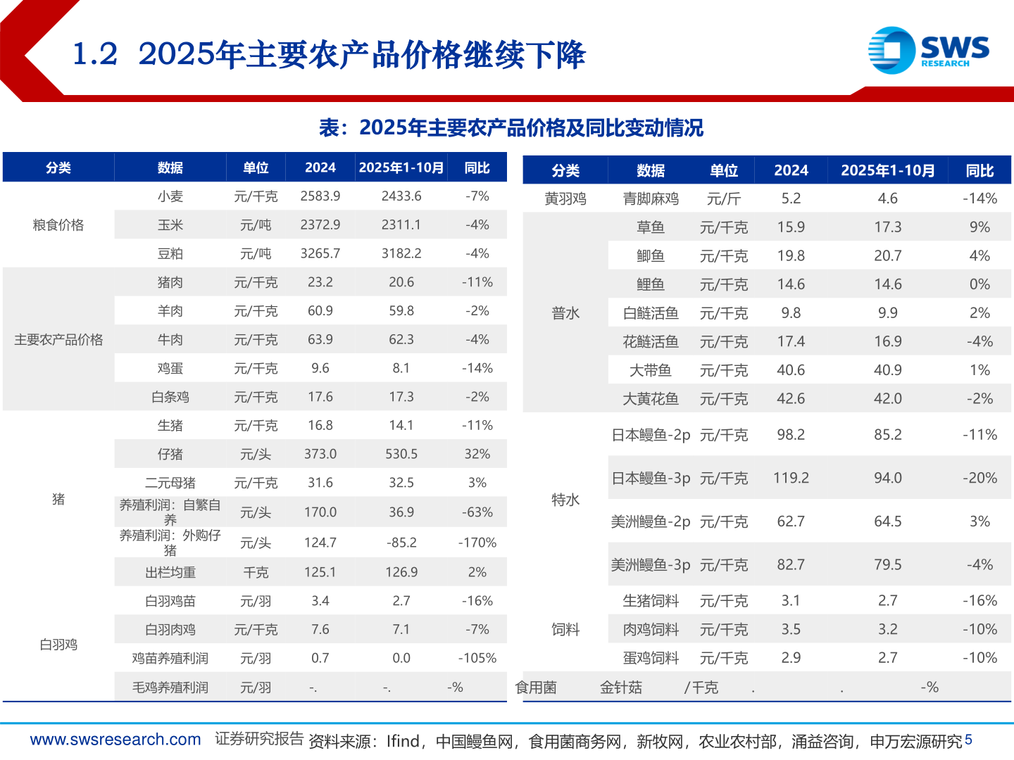 一起讨论下1.2  2025年主要农产品价格继续下降