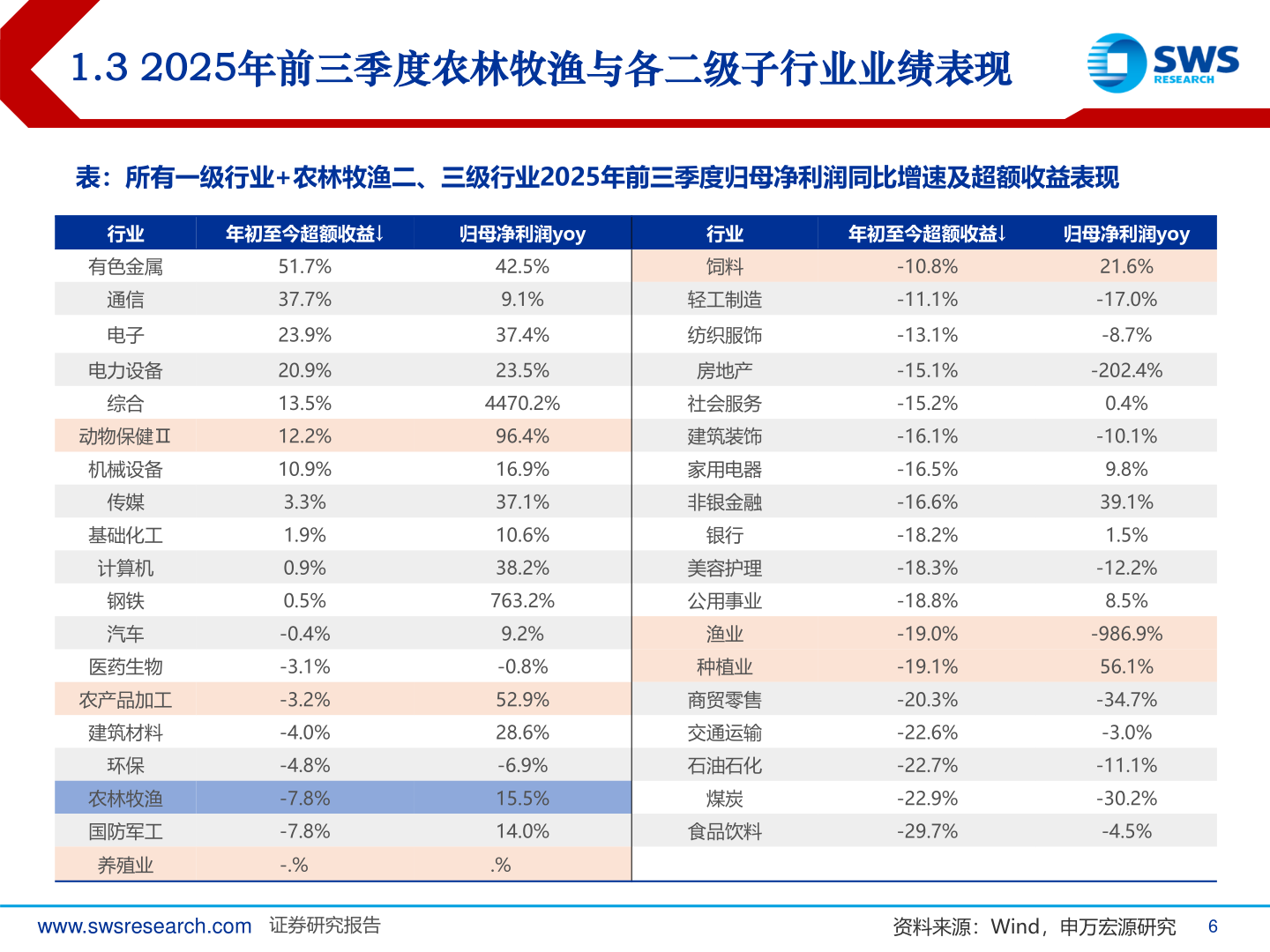 一起讨论下1.3 2025年前三季度农林牧渔与各二级子行业业绩表现