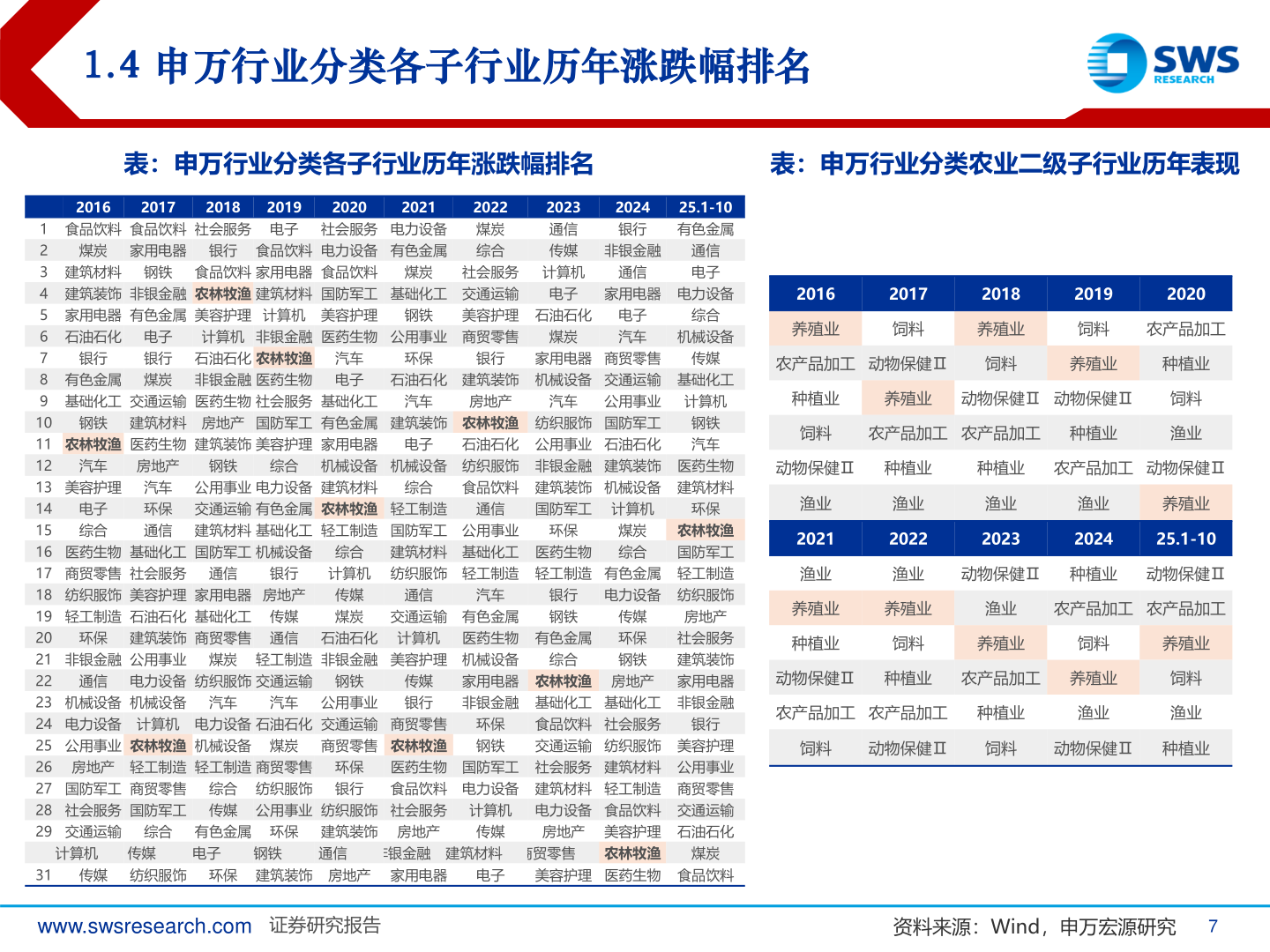 如何看待1.4 申万行业分类各子行业历年涨跌幅排名