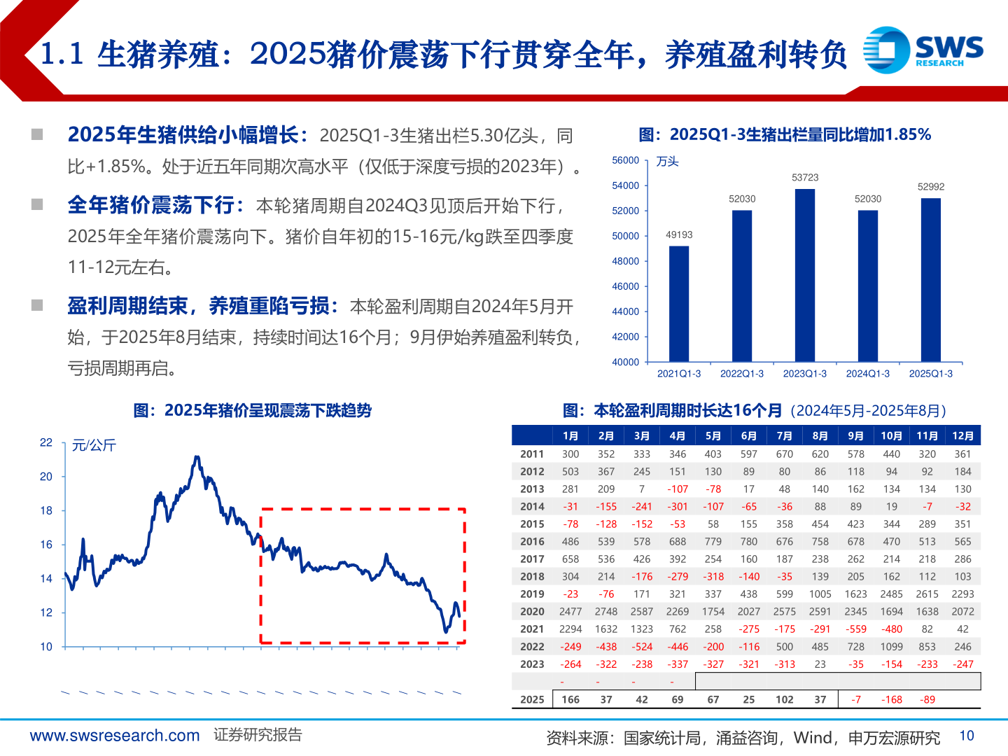 我想了解一下1.1 生猪养殖：2025猪价震荡下行贯穿全年，养殖盈利转负