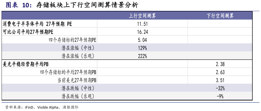 怎样理解存储板块上下行空间测算情景分析