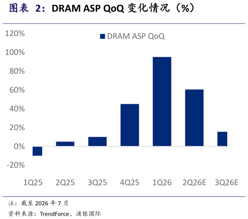 想问下各位网友DRAM ASP QoQ 变化情况（%）