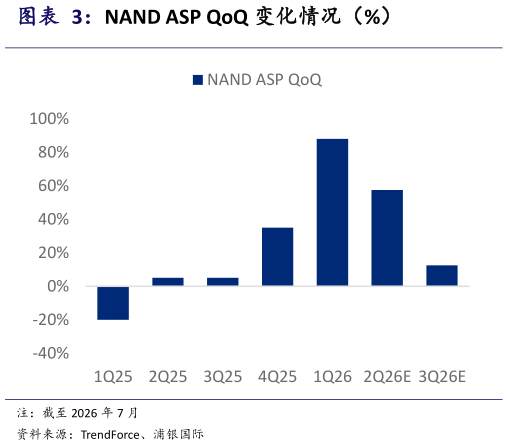 如何了解NAND ASP QoQ 变化情况（%）