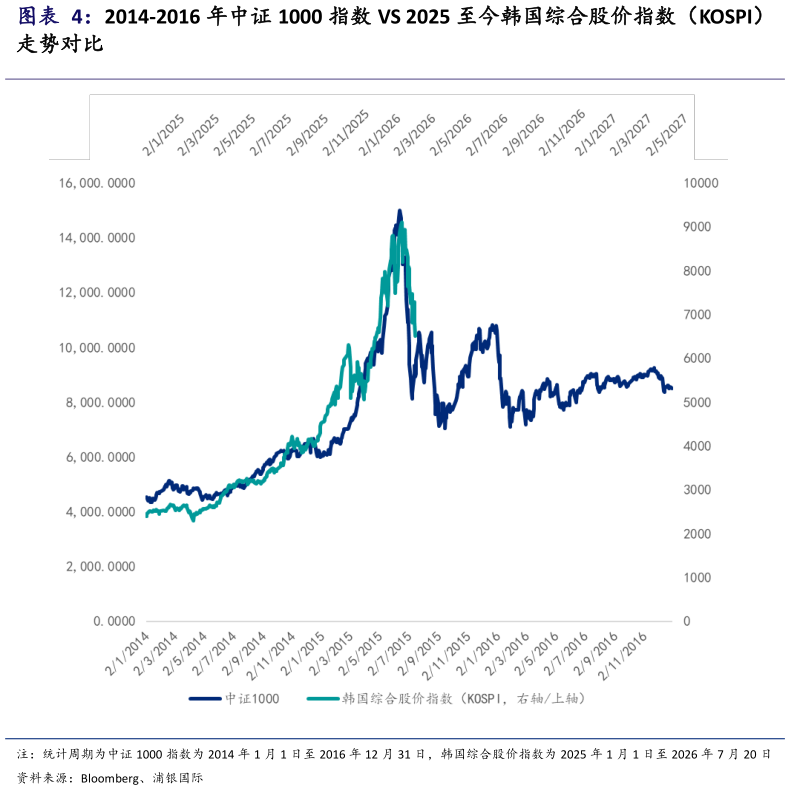 如何才能2014-2016 年中证 1000 指数 VS 2025 至今韩国综合股价指数（KOSPI）
