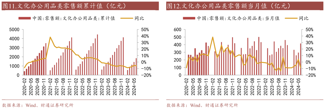 你知道.文化办公用品类零售额当月值（亿元）