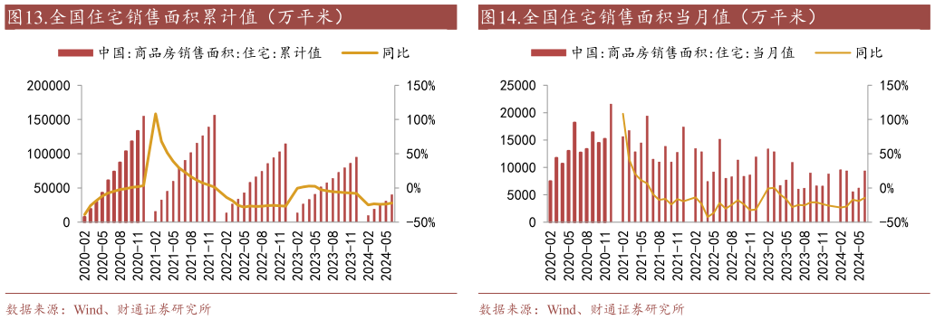 如何了解.全国住宅销售面积累计值（万平米）.全国住宅销售面积当月值（万平米）