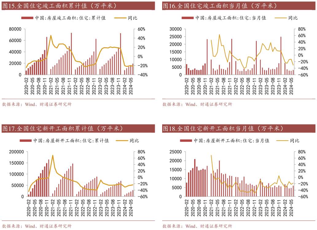 请问一下.全国住宅竣工面积当月值（万平米） .全国住宅新开工面积当月值（万平米）
