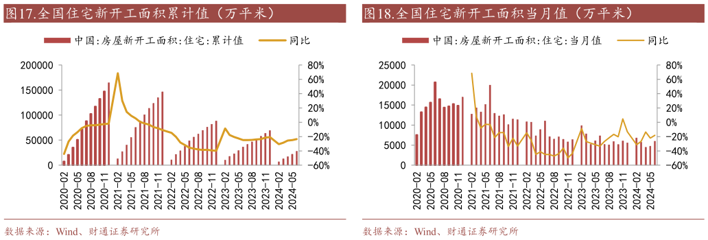 如何了解.全国住宅新开工面积当月值（万平米）