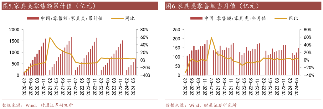 请问一下.家具类零售额累计值（亿元） .除汽车以外的消费品零售额当月值（亿元） .家具类零售额当月值（亿元）