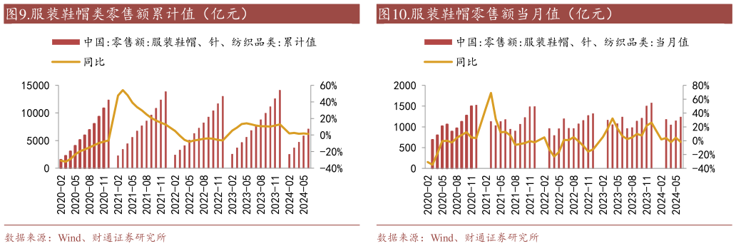 咨询大家.服装鞋帽类零售额累计值（亿元）
